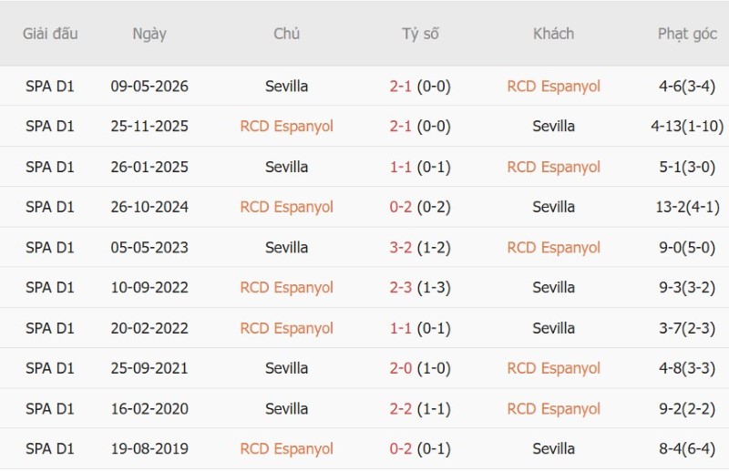 Soi kèo phạt góc Espanyol vs Sevilla, 2h00 ngày 7/9 - Ảnh 5