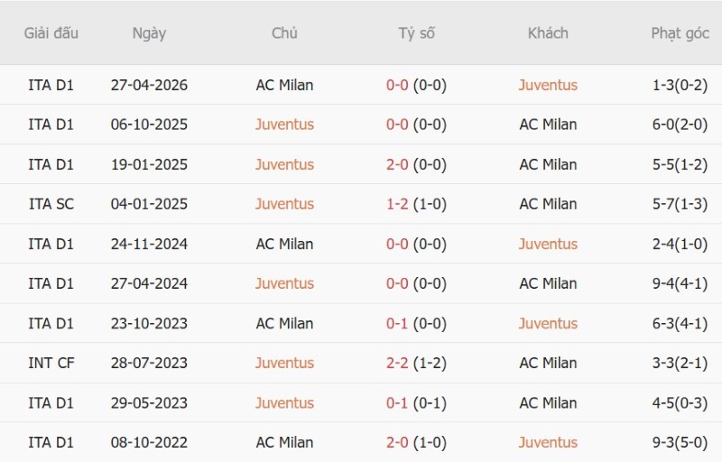 Soi kèo phạt góc Juventus vs AC Milan, 1h45 ngày 7/9 - Ảnh 5