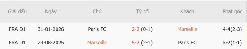 Soi kèo phạt góc Marseille vs Paris FC, 1h45 ngày 7/9 - Ảnh 5