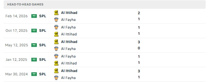 Nhận định, Soi kèo Al Ittihad vs Al Fayha 1h00 ngày 09/09: Bất ngờ từ khách - Ảnh 3