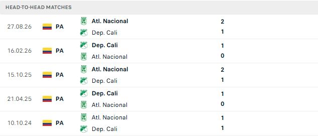 Nhận định, Soi kèo Atletico Nacional vs Deportivo Cali 08h15 ngày 08/09: Tin vào chủ nhà - Ảnh 3