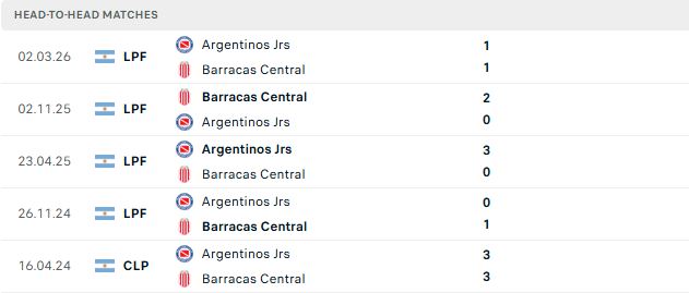 Nhận định, Soi kèo Barracas Central vs Argentinos Juniors 05h00 ngày 08/09: Bất phân thắng bại - Ảnh 3