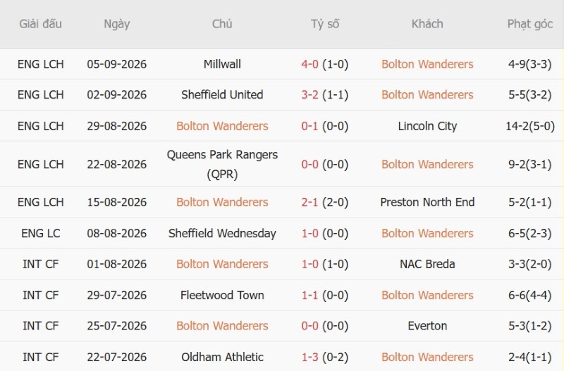 Nhận định, Soi kèo Bolton vs West Ham 2h00 ngày 9/9: Búa Tạ đập chủ nhà - Ảnh 3