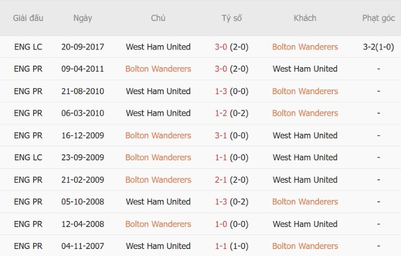 Nhận định, Soi kèo Bolton vs West Ham 2h00 ngày 9/9: Búa Tạ đập chủ nhà - Ảnh 5