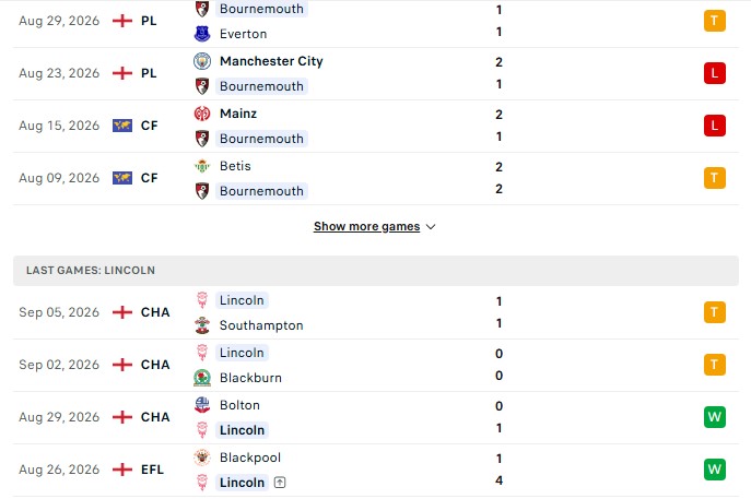 Nhận định, Soi kèo Bournemouth vs Lincoln City 1h45 ngày 09/09: Vẫn chưa thể thắng - Ảnh 2
