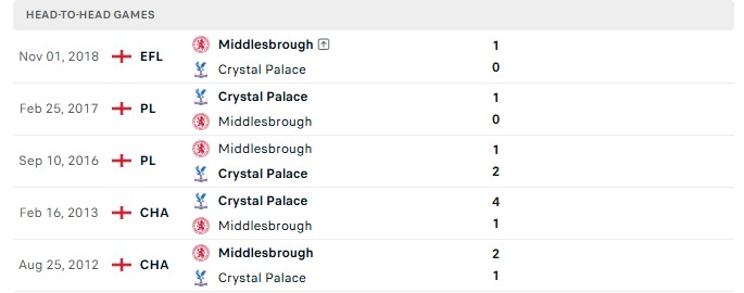 Nhận định, Soi kèo Crystal Palace vs Middlesbrough 1h45 ngày 09/09: Không hề yếu đuối - Ảnh 3