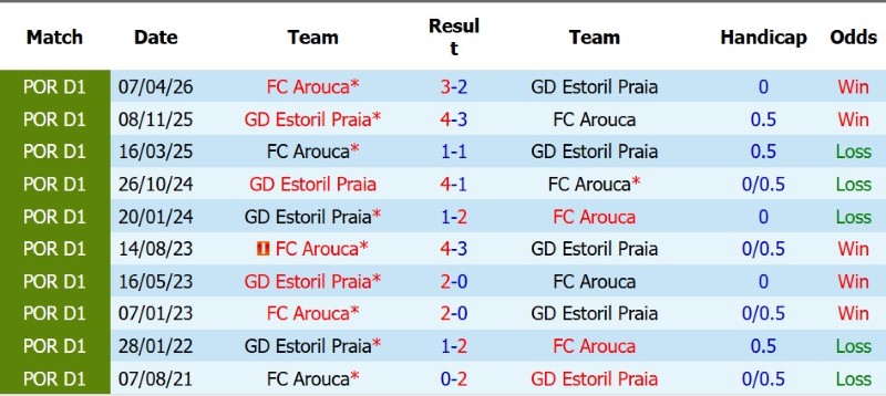 Nhận định, Soi kèo Estoril Praia vs Arouca 2h15 ngày 8/9: Khách lấy 3 điểm - Ảnh 5