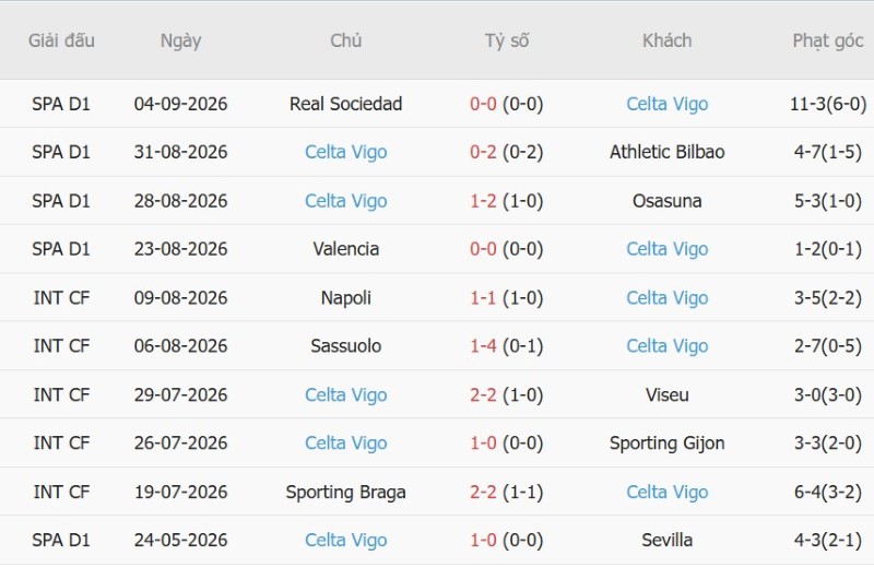 Nhận định, Soi kèo Getafe vs Celta Vigo 0h00 ngày 8/9: Không bàn thắng - Ảnh 4
