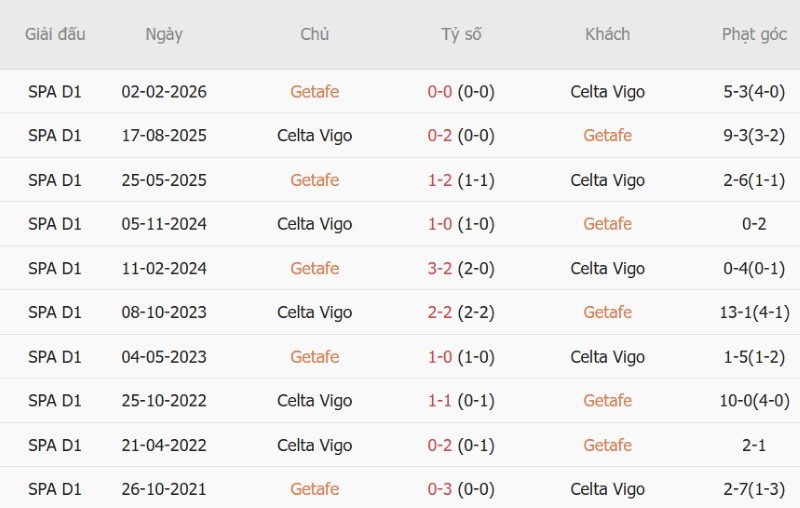 Nhận định, Soi kèo Getafe vs Celta Vigo 0h00 ngày 8/9: Không bàn thắng - Ảnh 5