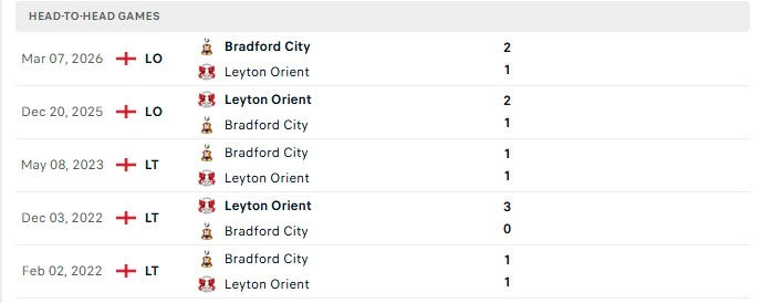 Nhận định, Soi kèo Leyton Orient vs Bradford 1h45 ngày 09/09: Đảo chiều chiến thắng - Ảnh 3