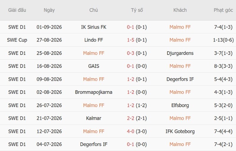 Nhận định, Soi kèo Malmo vs AIK Solna 0h00 ngày 8/9: Hòa trong mưa gôn - Ảnh 3