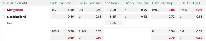 Nhận định, Soi kèo Midtjylland vs Nordsjaelland 0h00 ngày 8/9: Chủ nhà tất thắng - Ảnh 2