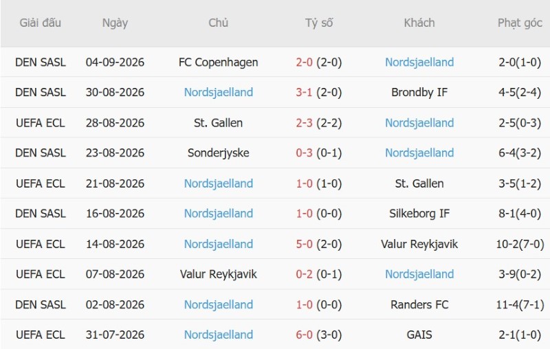 Nhận định, Soi kèo Midtjylland vs Nordsjaelland 0h00 ngày 8/9: Chủ nhà tất thắng - Ảnh 4