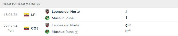 Nhận định, Soi kèo Mushuc Runa vs Leones del Norte 07h00 ngày 08/09: Chủ nhà gặp khó - Ảnh 3