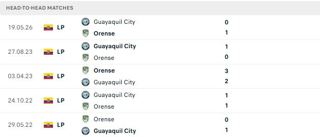 Nhận định, Soi kèo Orense vs Guayaquil 07h00 ngày 08/09: Chủ nhà tất thắng - Ảnh 3