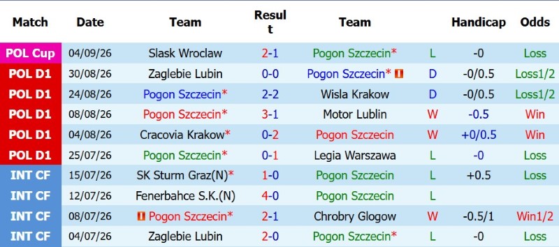 Nhận định, Soi kèo Pogon Szczecin vs Wisla Plock 1h30 ngày 8/9: Khách có điểm - Ảnh 3