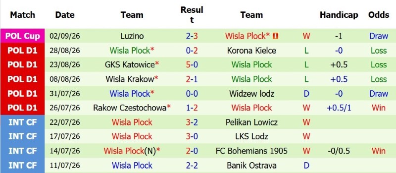 Nhận định, Soi kèo Pogon Szczecin vs Wisla Plock 1h30 ngày 8/9: Khách có điểm - Ảnh 4