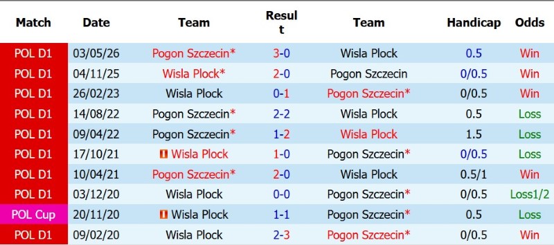 Nhận định, Soi kèo Pogon Szczecin vs Wisla Plock 1h30 ngày 8/9: Khách có điểm - Ảnh 5