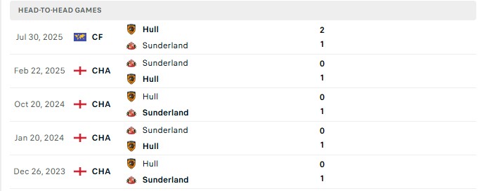 Nhận định, Soi kèo Sunderland vs Hull City 1h45 ngày 09/09: Mèo tranh Hổ đấu - Ảnh 3