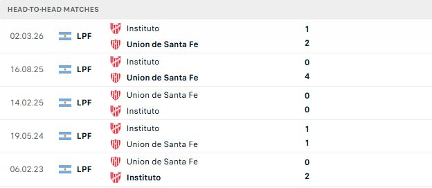 Nhận định, Soi kèo Union de Santa Fe vs Instituto 07h15 ngày 08/09: Lợi thế sân nhà - Ảnh 3