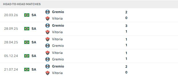 Nhận định, Soi kèo Vitoria vs Gremio 06h00 ngày 08/09: 3 điểm cho chủ nhà - Ảnh 3