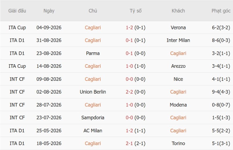 Soi kèo phạt góc Cagliari vs Lecce, 23h30 ngày 7/9 - Ảnh 3