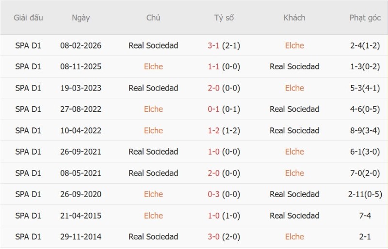 Soi kèo phạt góc Elche vs Sociedad, 2h30 ngày 8/9 - Ảnh 5
