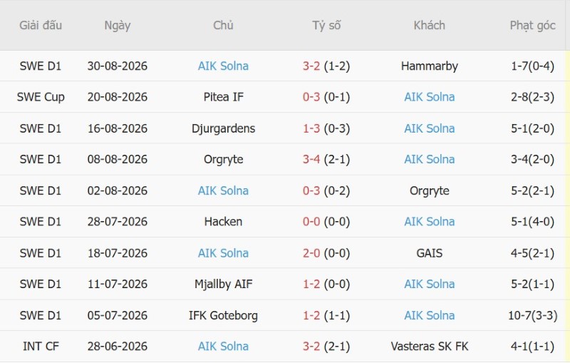 Soi kèo phạt góc Malmo vs AIK Solna, 0h00 ngày 8/9 - Ảnh 4