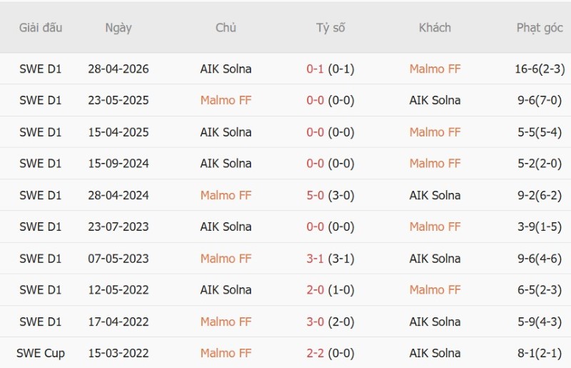 Soi kèo phạt góc Malmo vs AIK Solna, 0h00 ngày 8/9 - Ảnh 5