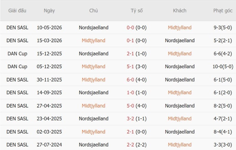 Soi kèo phạt góc Midtjylland vs Nordsjaelland, 0h00 ngày 8/9 - Ảnh 5