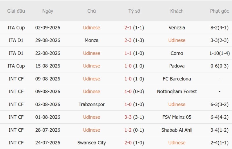 Soi kèo phạt góc Udinese vs Lazio, 1h45 ngày 8/9 - Ảnh 3