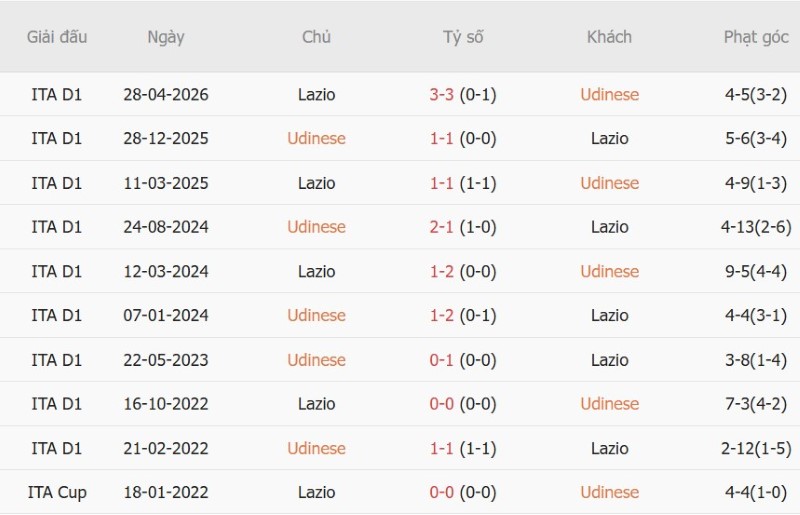 Soi kèo phạt góc Udinese vs Lazio, 1h45 ngày 8/9 - Ảnh 5