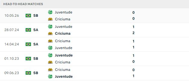 Nhận định, Soi kèo Criciuma vs Juventude 07h30 ngày 09/09: Chủ nhà đáng tin - Ảnh 3