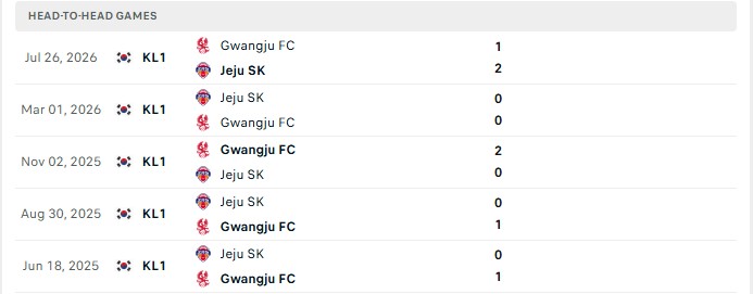 Nhận định, Soi kèo Gwangju vs Jeju 17h30 ngày 09/09: Thắng dễ kẻ yếu - Ảnh 3
