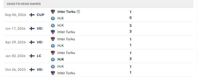 Nhận định, Soi kèo HJK Helsinki vs Inter Turku 22h00 ngày 09/09: Áp lực chủ nhà - Ảnh 3
