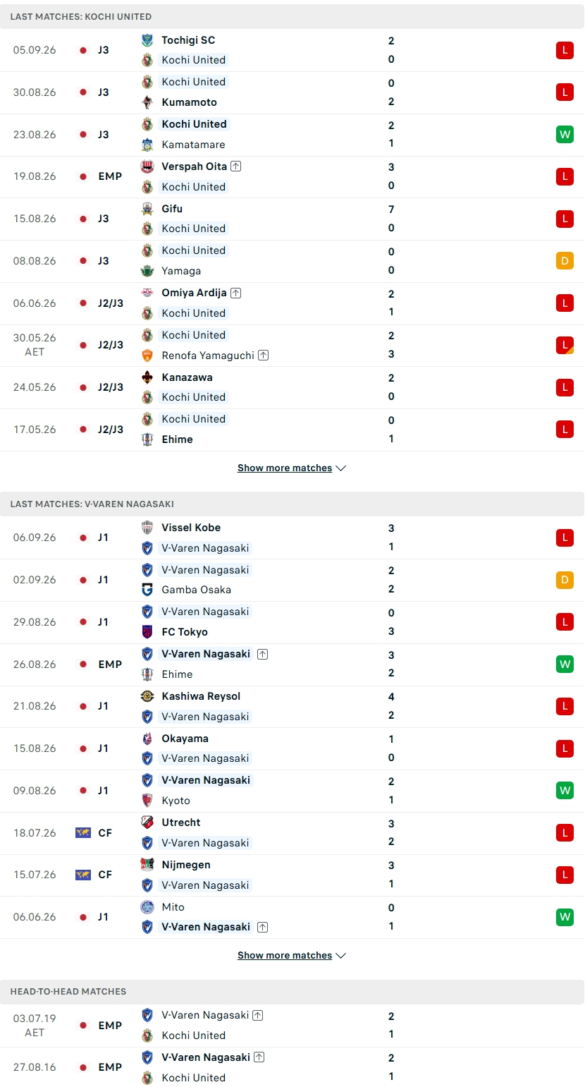 Nhận định, Soi kèo Kochi United vs V-Varen Nagasaki 17h00 ngày 9/9: David đấu Goliath - Ảnh 1