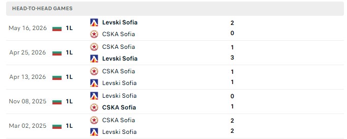 Nhận định, Soi kèo Levski Sofia vs CSKA Sofia 22h30 ngày 09/09: Cửa trên áp đảo - Ảnh 3