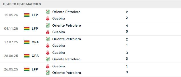 Nhận định, Soi kèo Oriente Petrolero vs Guabira 09h00 ngày 23/05: Chiến thắng cách biệt - Ảnh 3