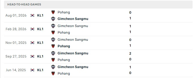 Nhận định, Soi kèo Pohang vs Gimcheon 17h30 ngày 09/09: Níu chân kẻ mạnh - Ảnh 3