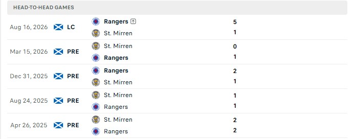 Nhận định, Soi kèo Rangers vs St Mirren 1h45 ngày 10/09: Khó cho chủ nhà - Ảnh 3