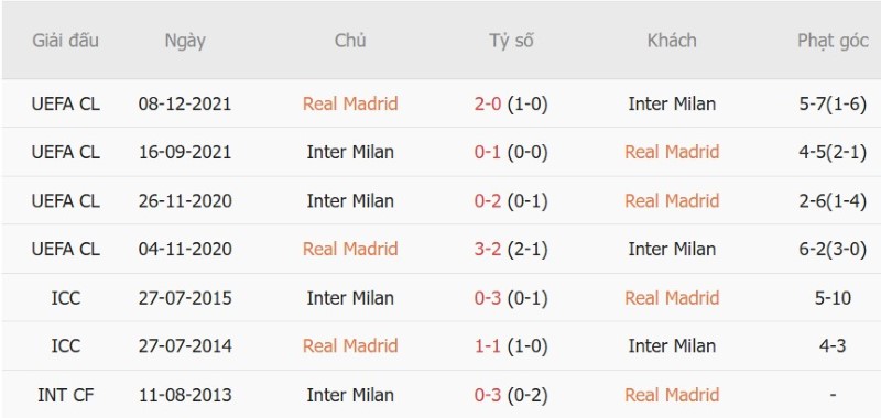 Nhận định, Soi kèo Real Madrid vs Inter Milan 2h00 ngày 9/9: Bernabeu vang khúc khải hoàn - Ảnh 5