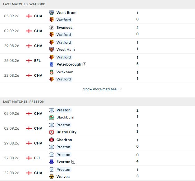 Nhận định, Soi kèo Watford vs Preston 01h45 ngày 09/09: Khó cho khách - Ảnh 2