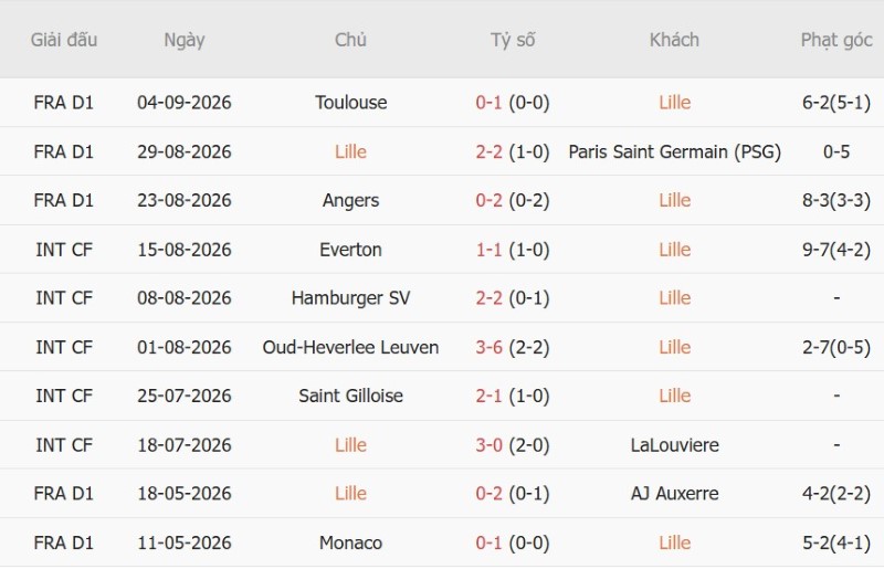 Soi kèo phạt góc Lille vs Real Betis, 2h00 ngày 9/9 - Ảnh 3