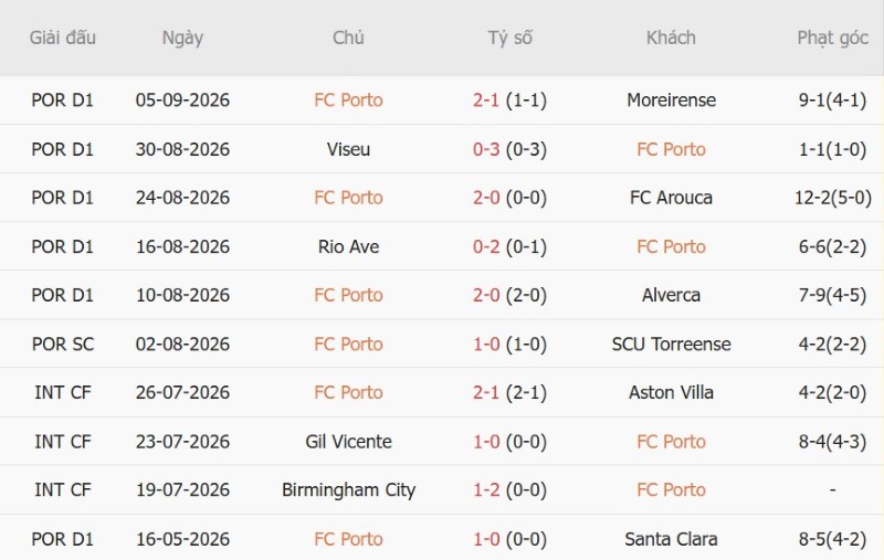 Soi kèo phạt góc Porto vs Man City, 2h00 ngày 9/9 - Ảnh 3