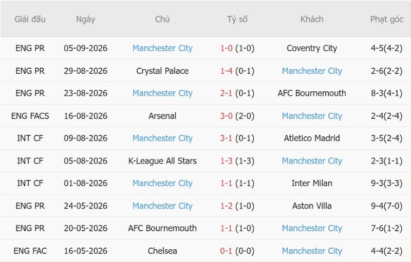 Soi kèo phạt góc Porto vs Man City, 2h00 ngày 9/9 - Ảnh 4