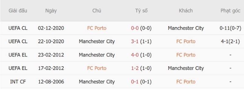Soi kèo phạt góc Porto vs Man City, 2h00 ngày 9/9 - Ảnh 5