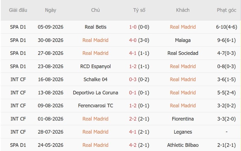Soi kèo phạt góc Real Madrid vs Inter Milan, 2h00 ngày 9/9 - Ảnh 3