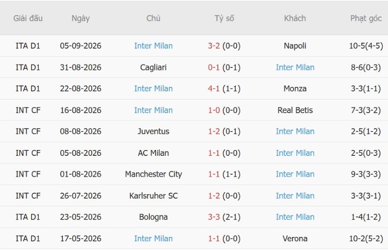 Soi kèo phạt góc Real Madrid vs Inter Milan, 2h00 ngày 9/9 - Ảnh 4