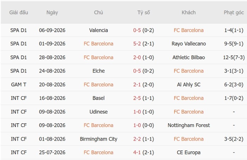 Nhận định, Soi kèo Barcelona vs Feyenoord 23h45 ngày 9/9: Barca đại thắng! - Ảnh 3