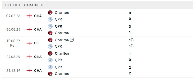 Nhận định, Soi kèo Charlton vs QPR 02h00 ngày 10/09: Khó cho chủ nhà - Ảnh 3